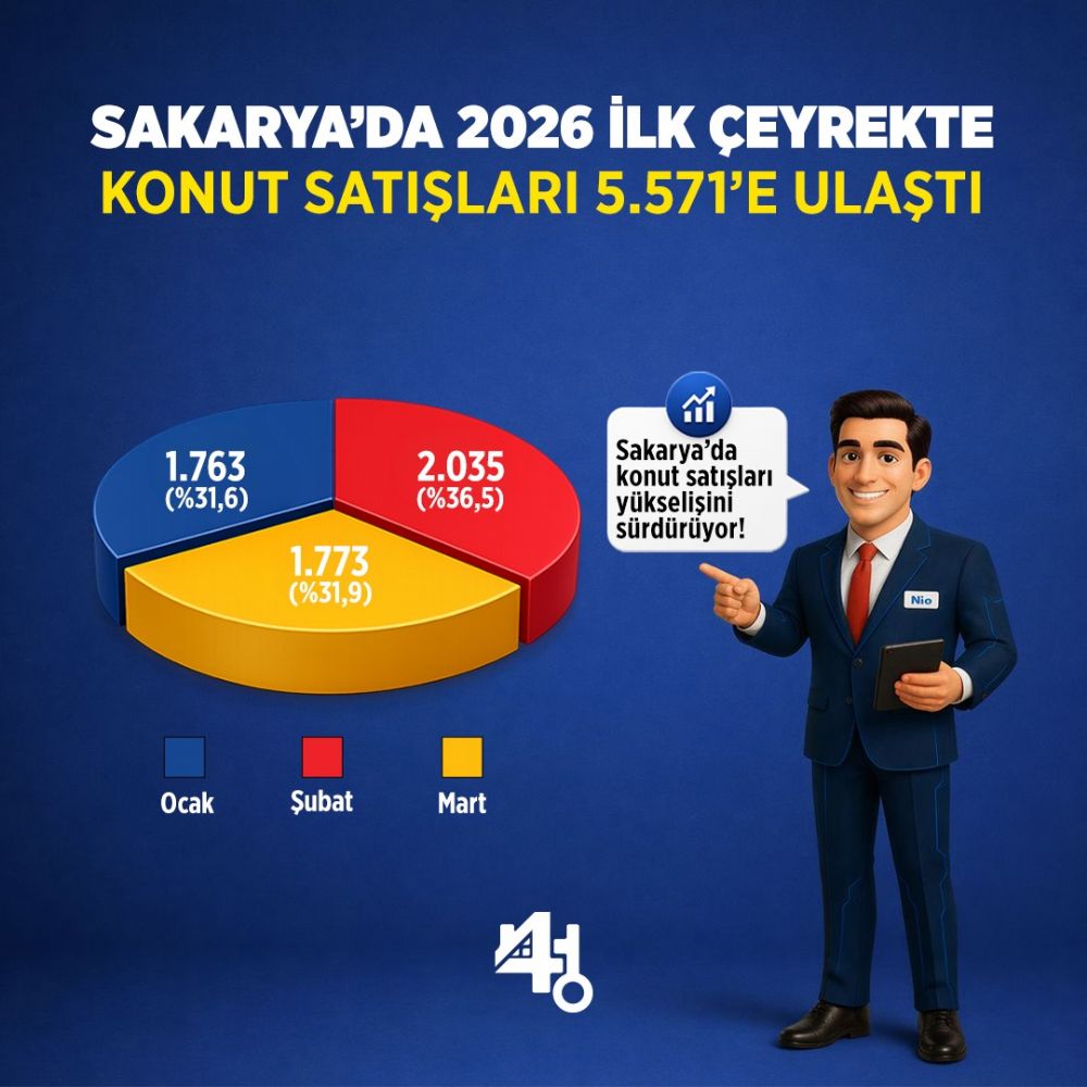 SAKARYA�DA KONUT SATI�LARI 2026�NIN �LK �EYRE�INDE 5 BIN 571�E ULA�TI